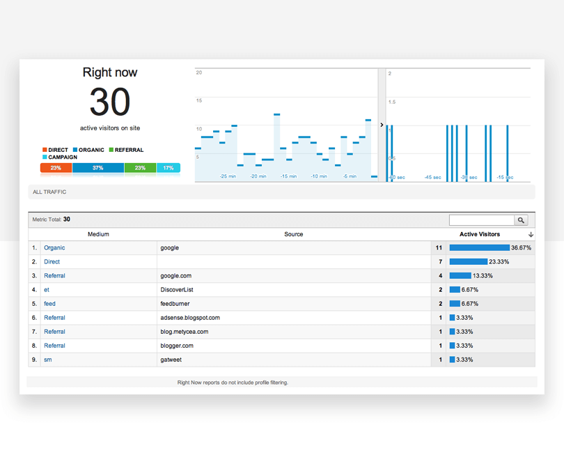 Google Right Now operational dashboard - Justinmind