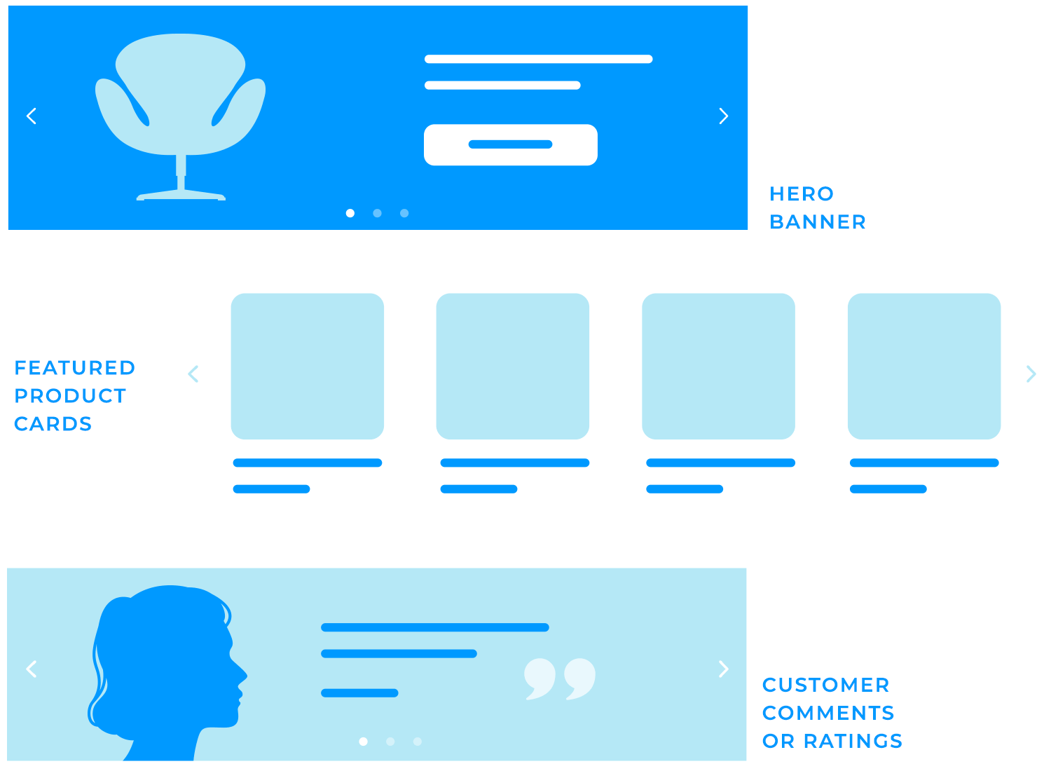 Examples of different carousel types, including hero banners, product cards, and testimonials.