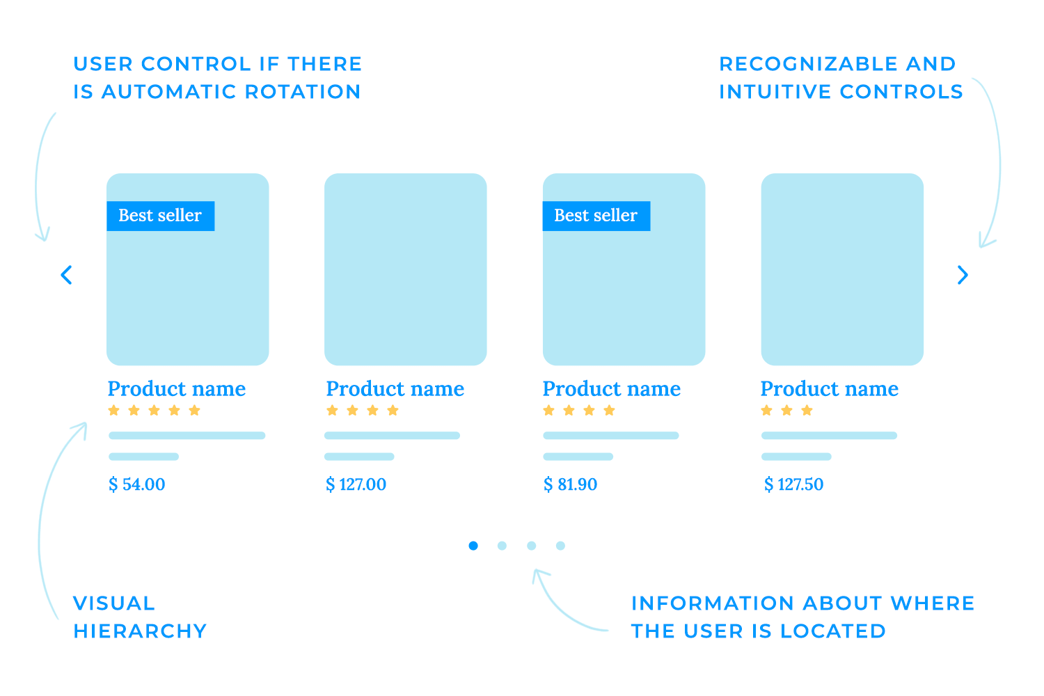 Best practices for product carousels, including user control, visual hierarchy, and intuitive navigation