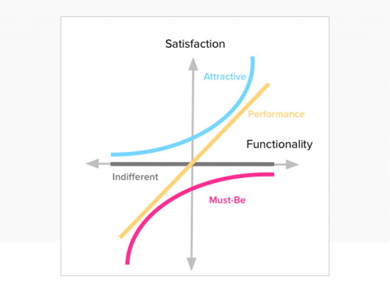 How to prioritize product feature with the Kano Model - Justinmind