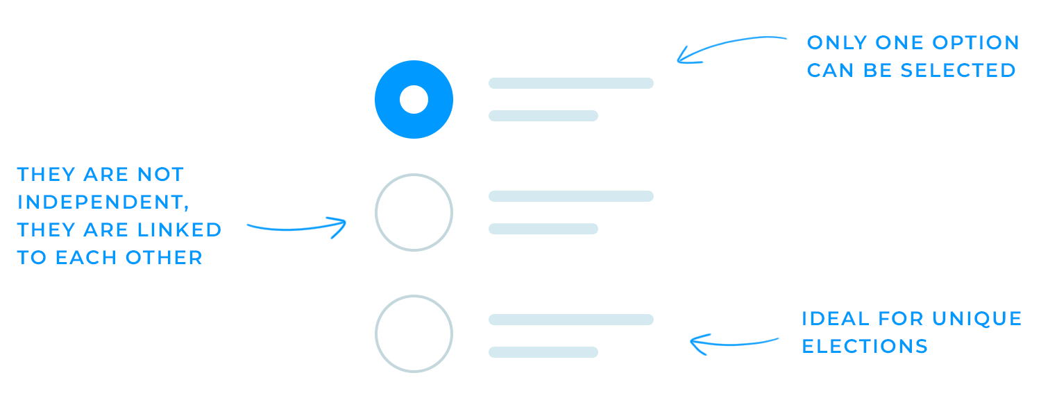 Radio button features showing linked options and single selection capability.