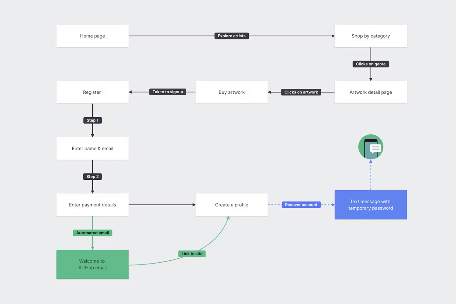 User flowchart for purchasing artwork and creating an account on an online art marketplace