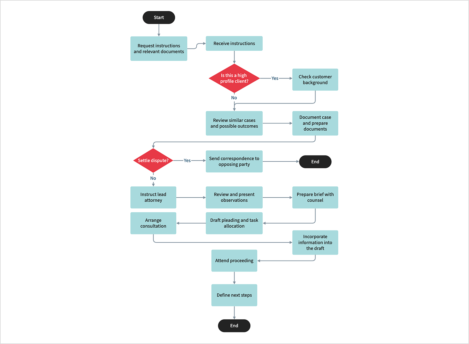 Flowchart showing the process of handling a case