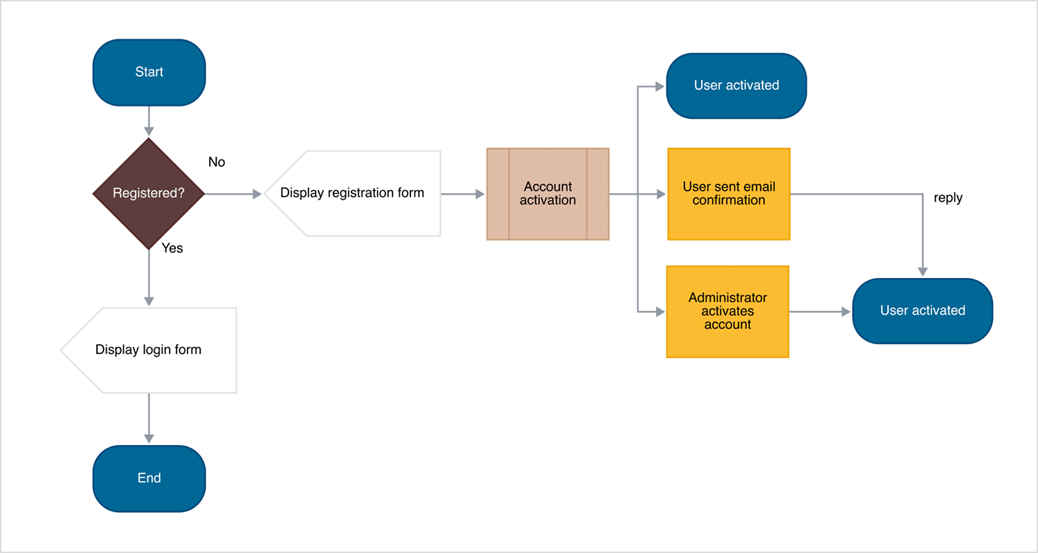 User registration flowchart with email confirmation and account activation steps