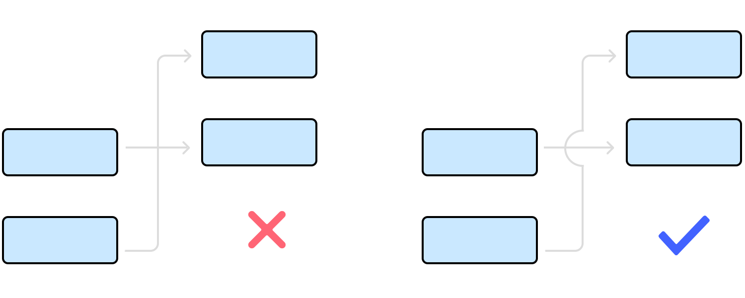 Flowchart showing correct and incorrect line connections