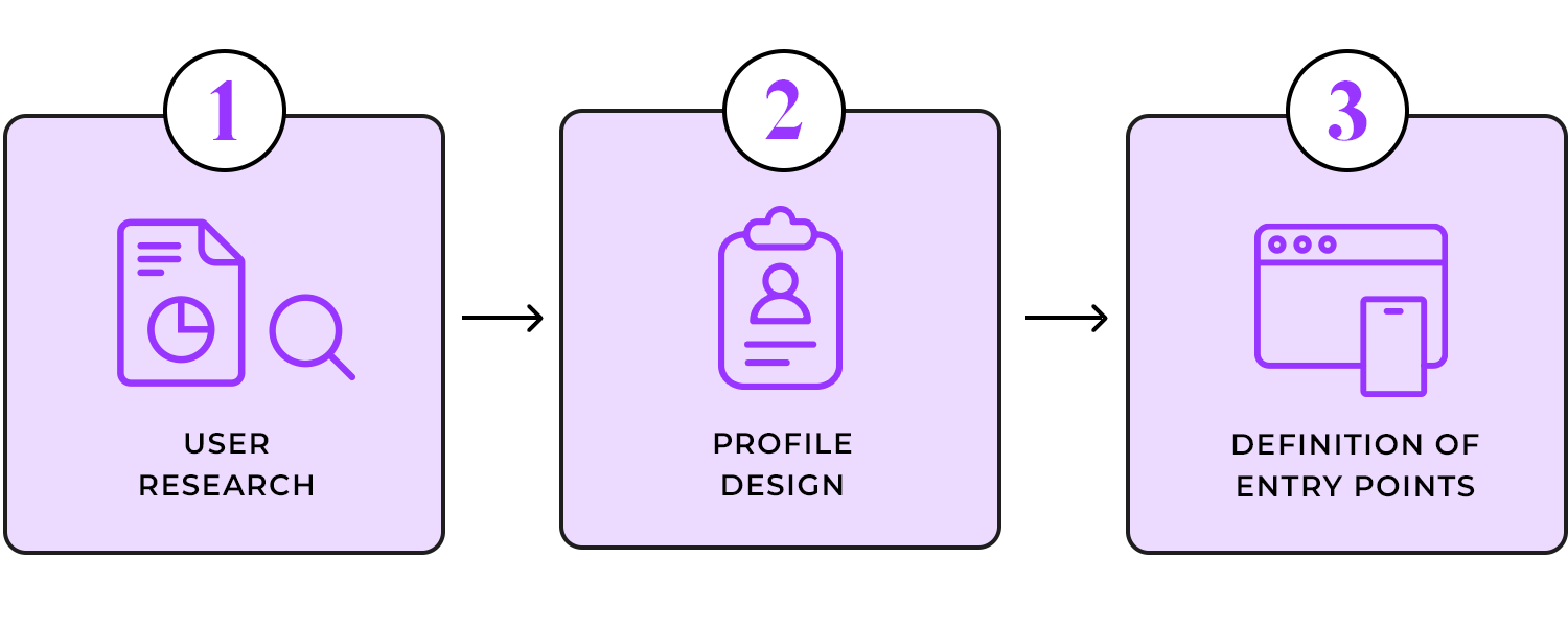 Three steps of UX flowchart creation: user research, profile design, and definition of entry points