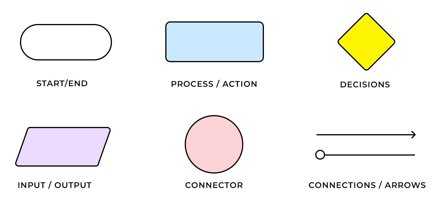 Symbols used in UX flowcharts showing start/end, process/action, decisions, input/output, connectors, and arrows for connections