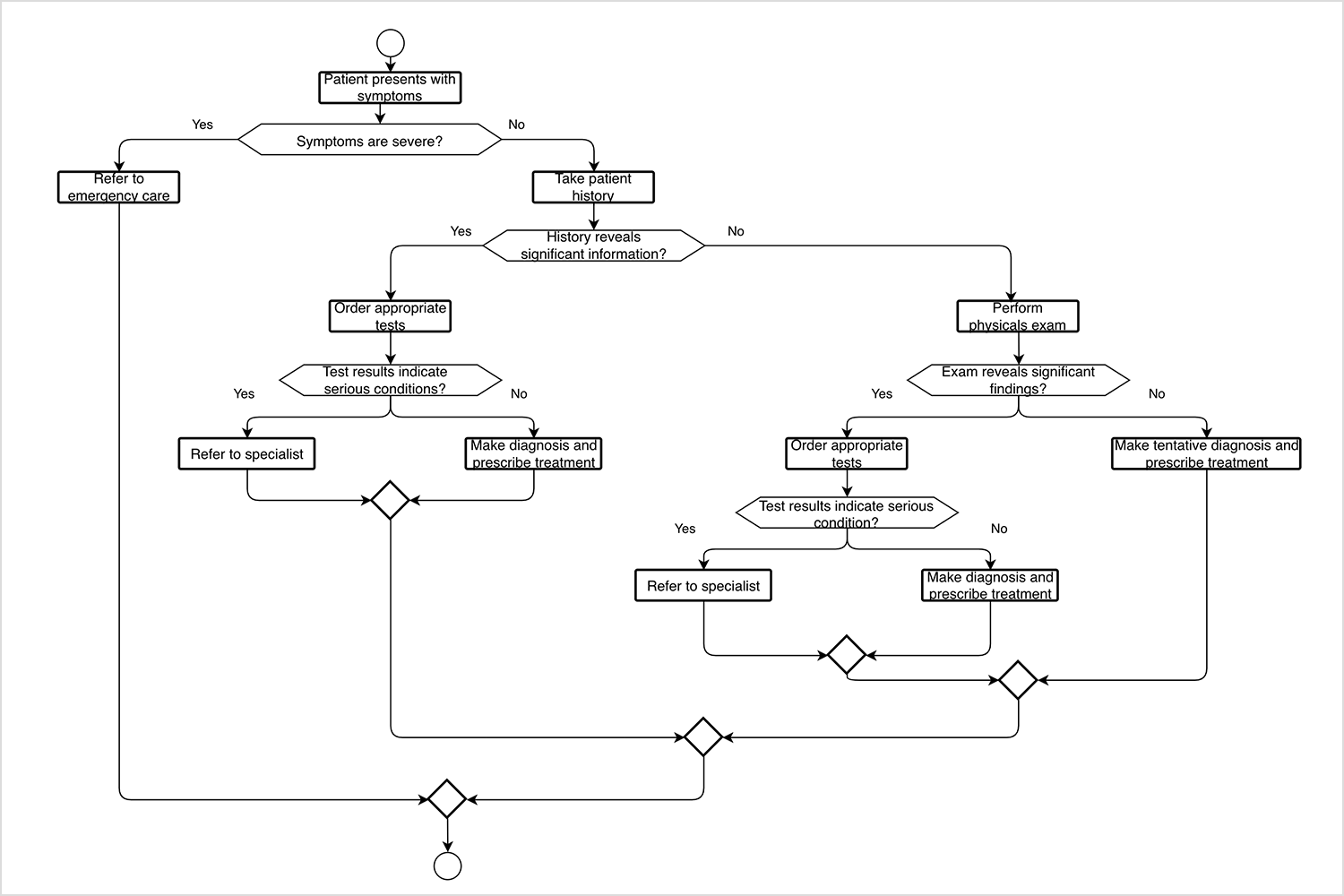 Flowchart for diagnosing and treating a patient based on symptoms and test results