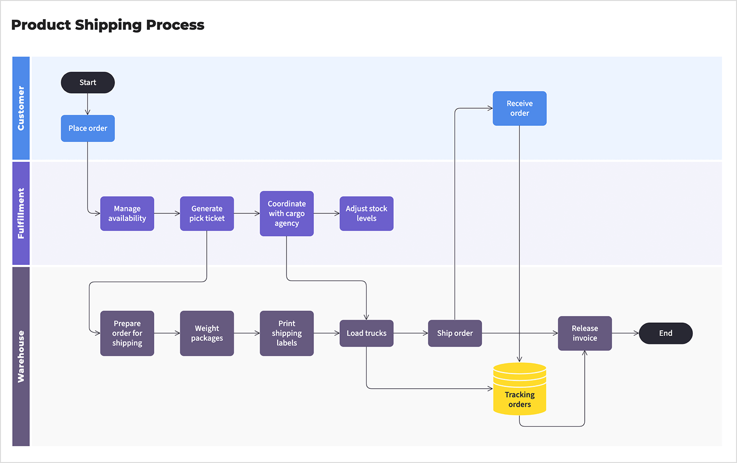 Product shipping flowchart from order to delivery and invoicing