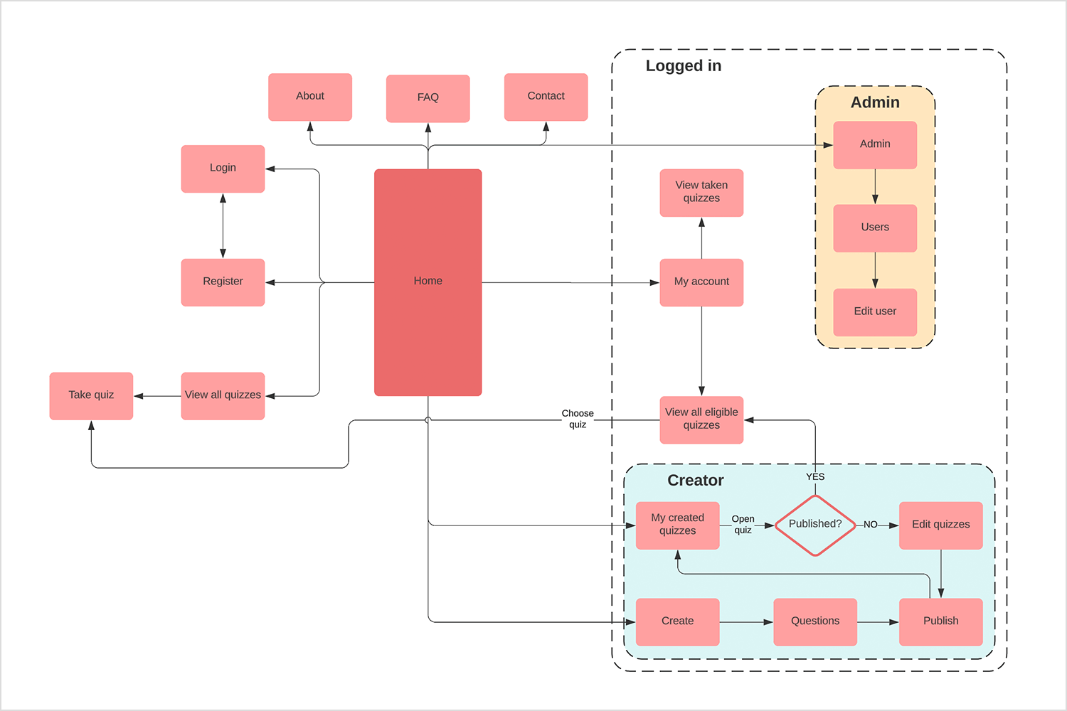 User interface flowchart of a quiz platform showing login, quiz creation, and administration processes