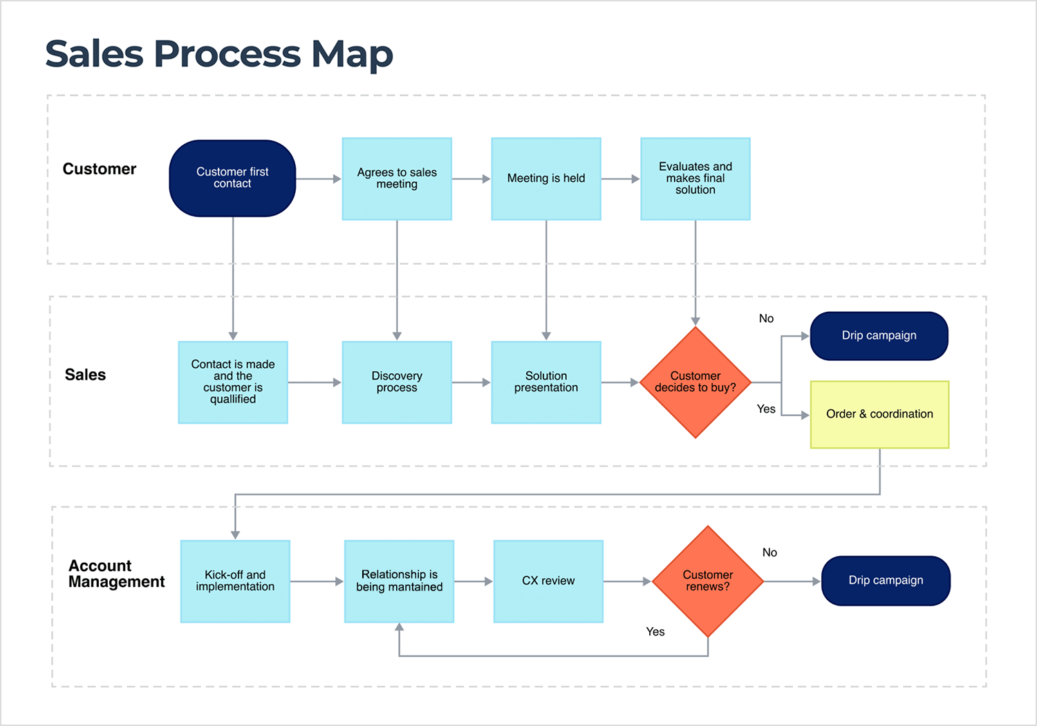 Flowchart depicting a sales process from customer contact to purchase decision