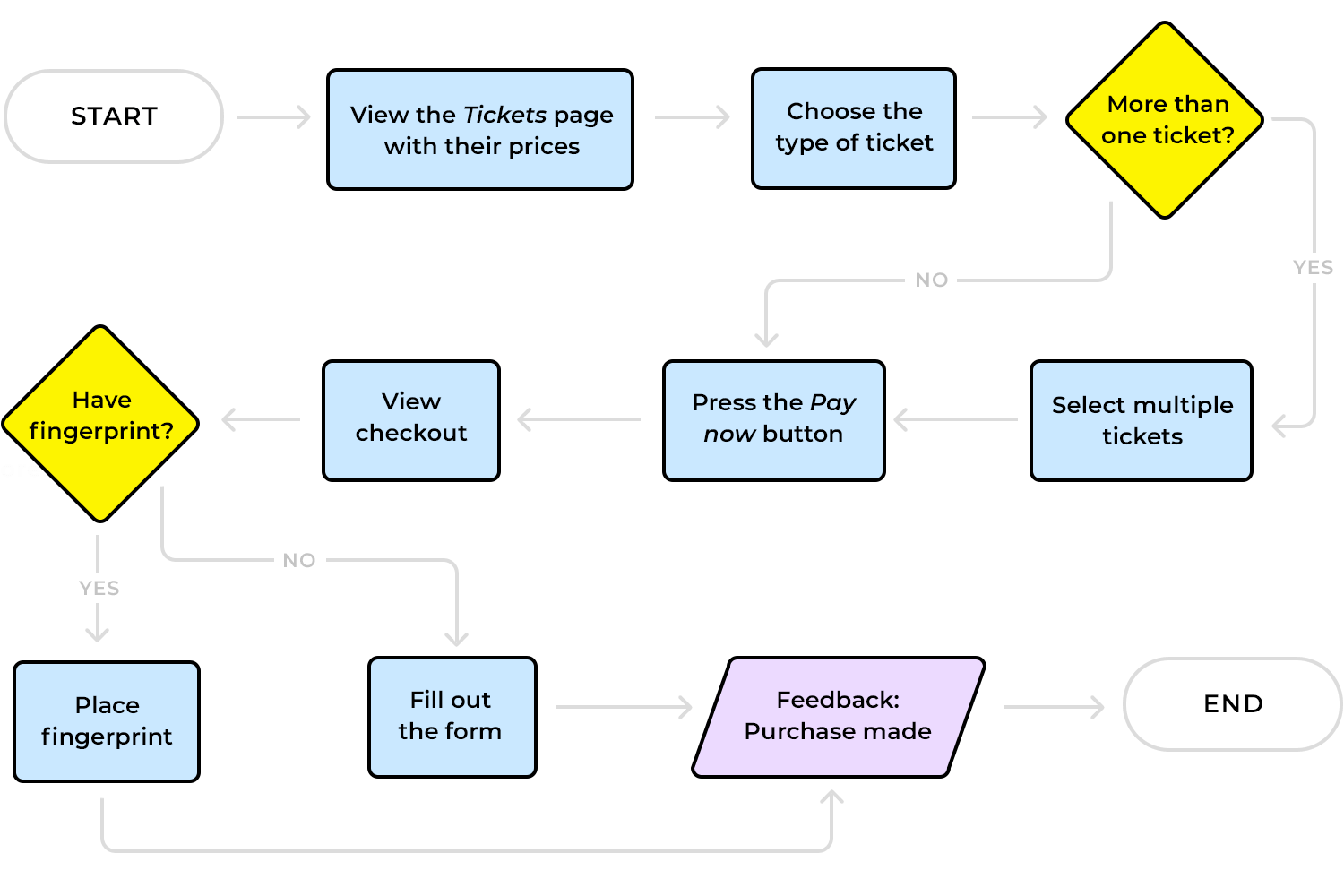 Ticket purchase flowchart with steps from viewing prices to completing purchase