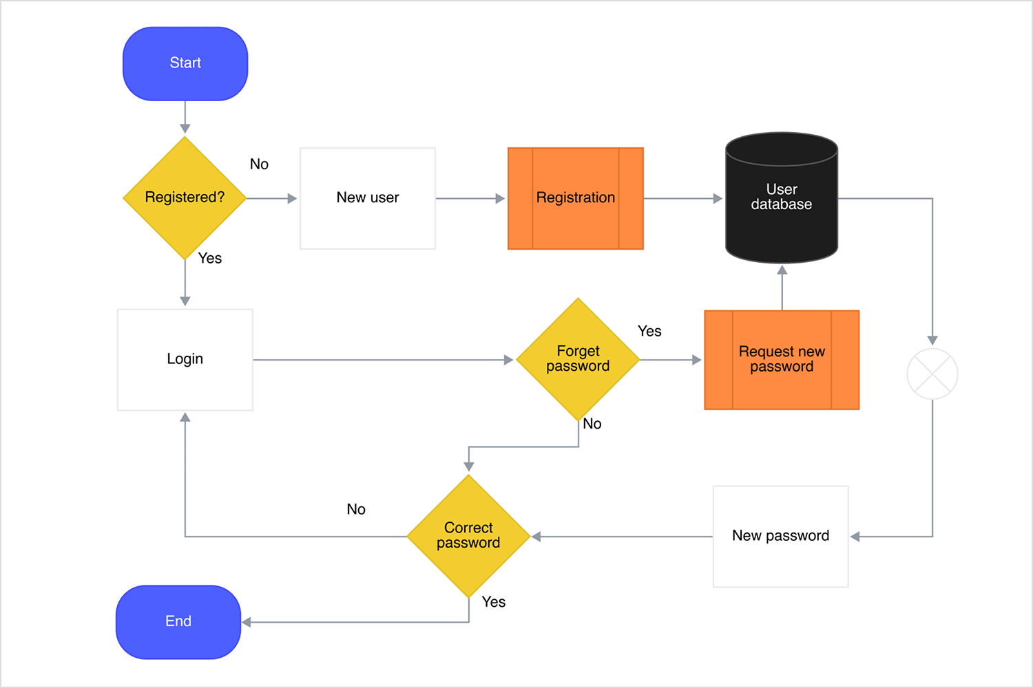 User login and registration flowchart with password recovery steps