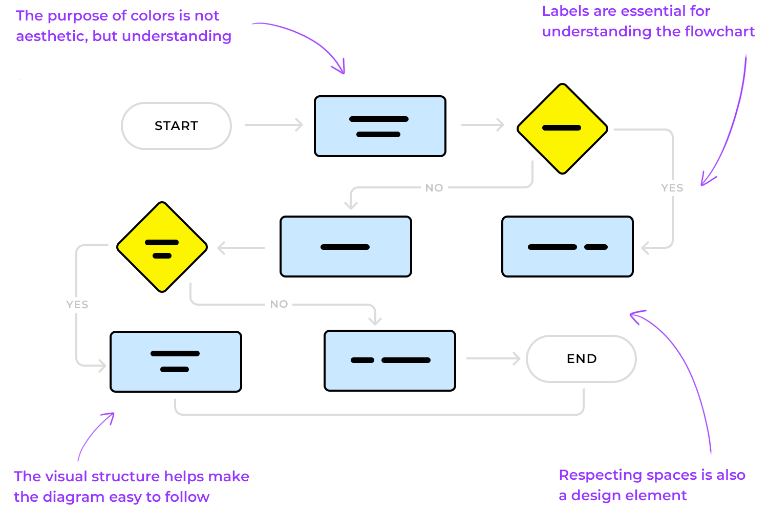 UX flowchart showing design principles: color use, labels, and visual structure.