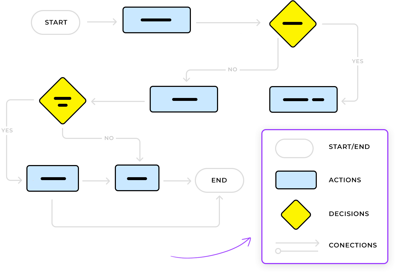 UX flowchart showing start, actions, decisions, and connections with labeled guide.