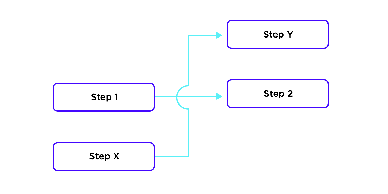 Good example of readability in UX flowchart design - clarifying crossovers