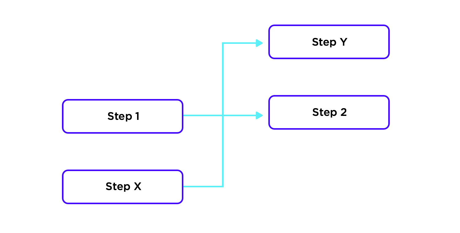 Example of poor readability in UX flowchart design