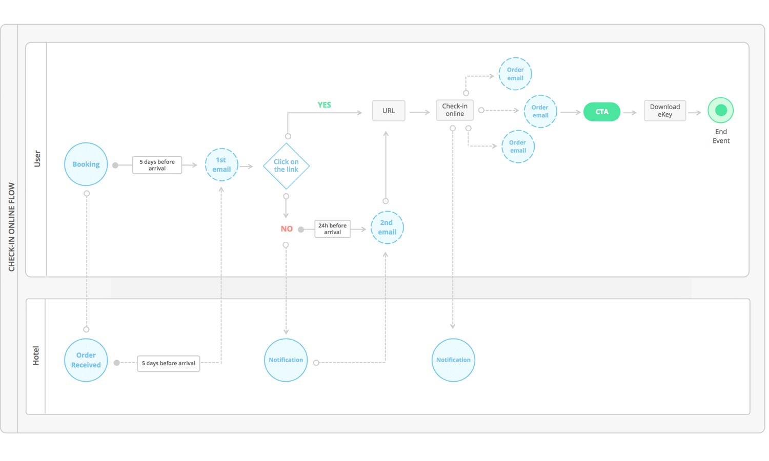 User flow диаграмма