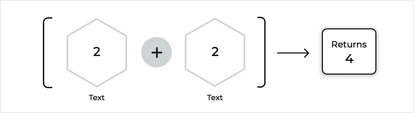 Addition example