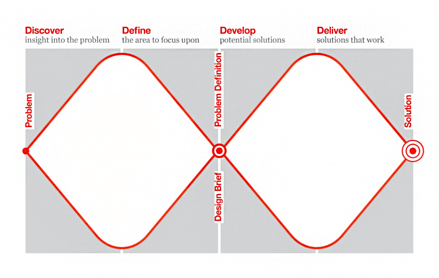 Das Double Diamond Modell - Komponenten und Stufen