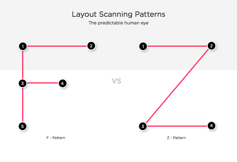 F and Z patterns - visual storytelling - Justinmind