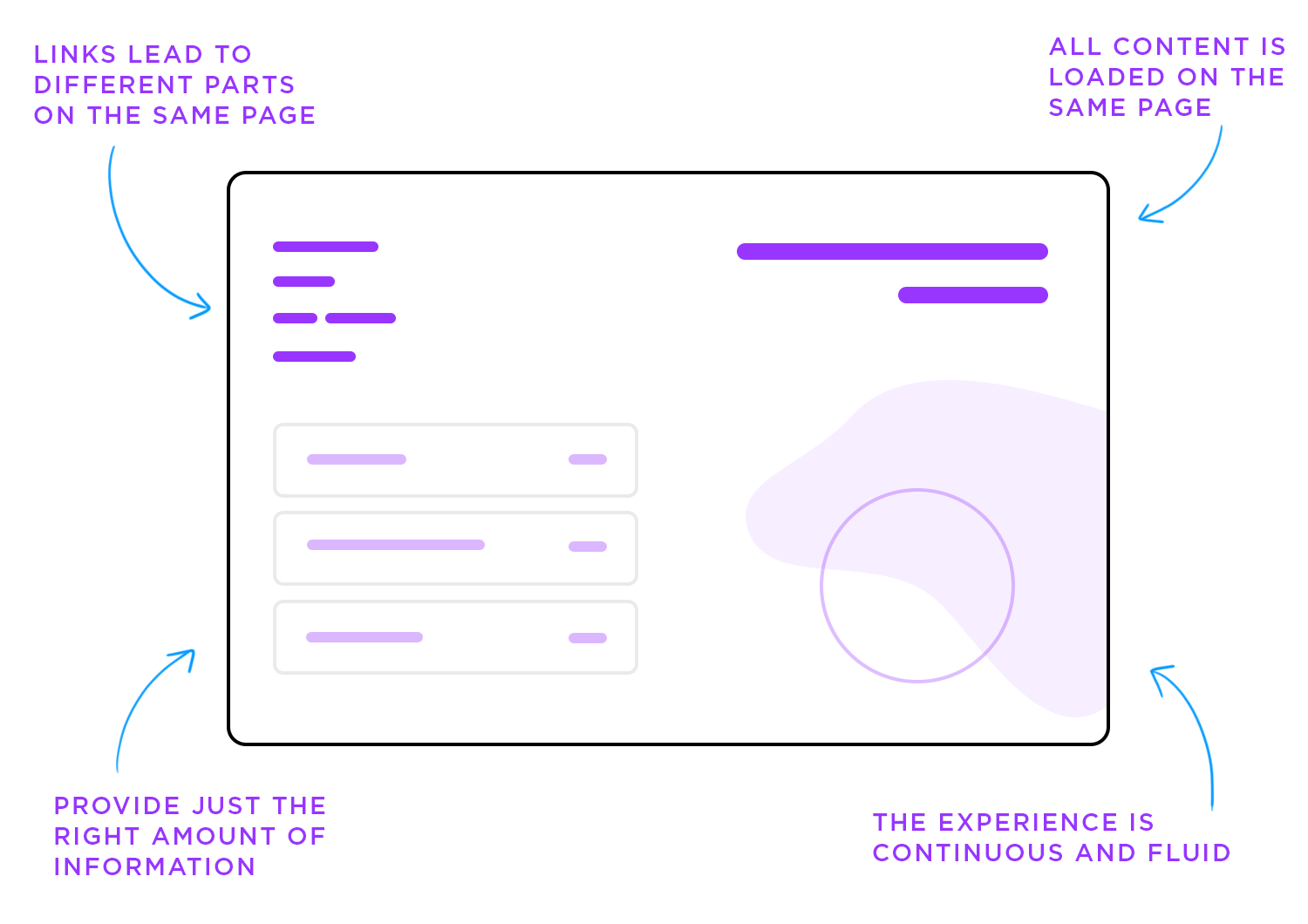 Diagram of a single-page website showing smooth navigation, all content on one page, and easy scrolling.