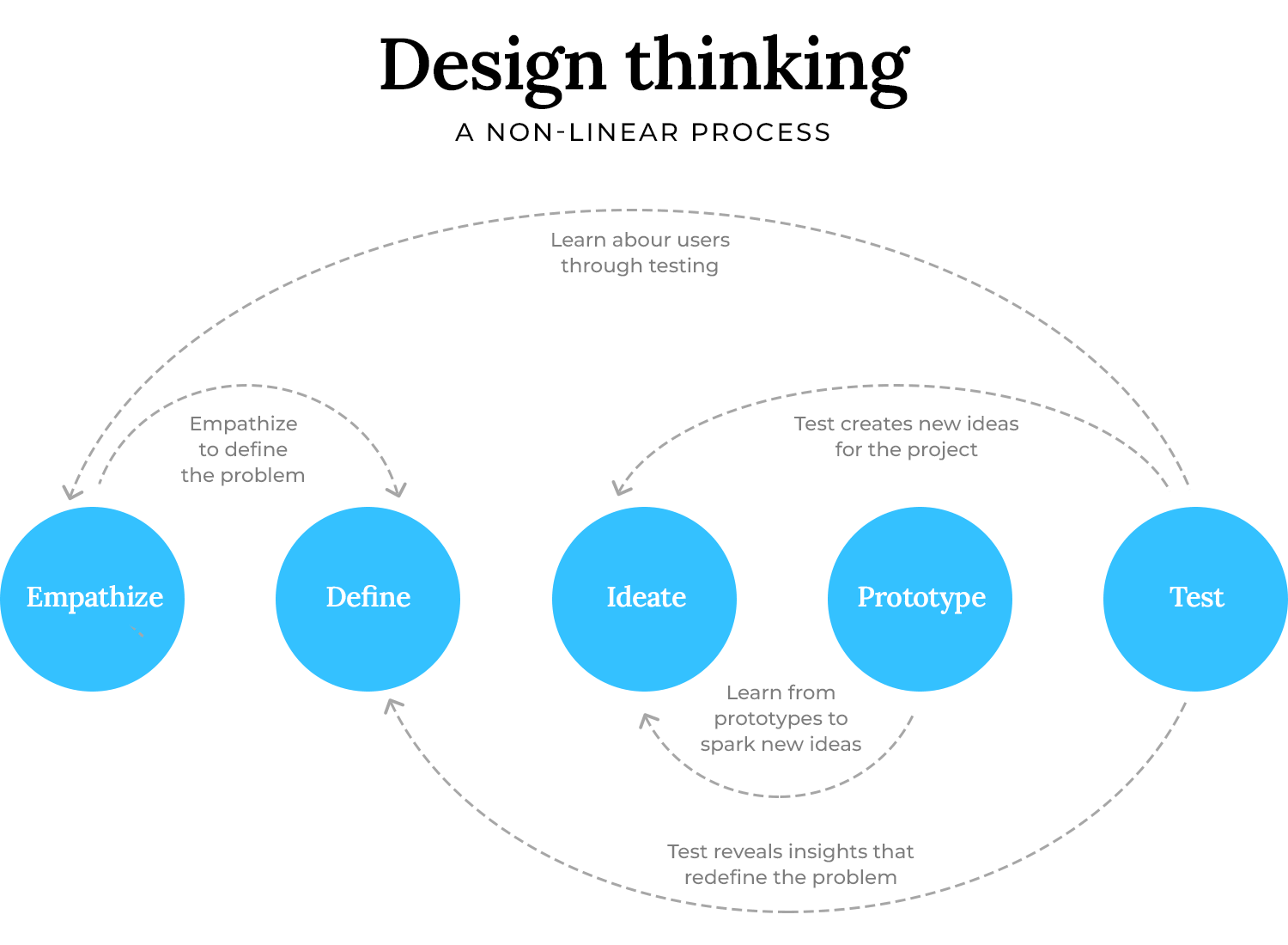 Design thinking process diagram with five key steps