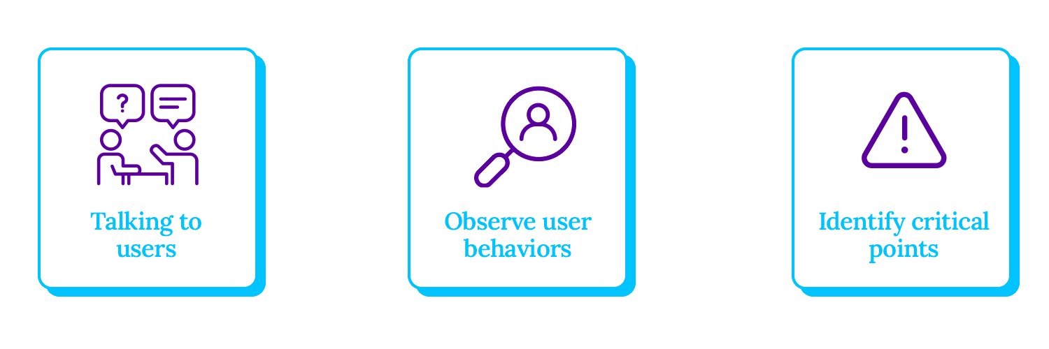 Three user research methods: talking to users, observing behaviors, and identifying critical points