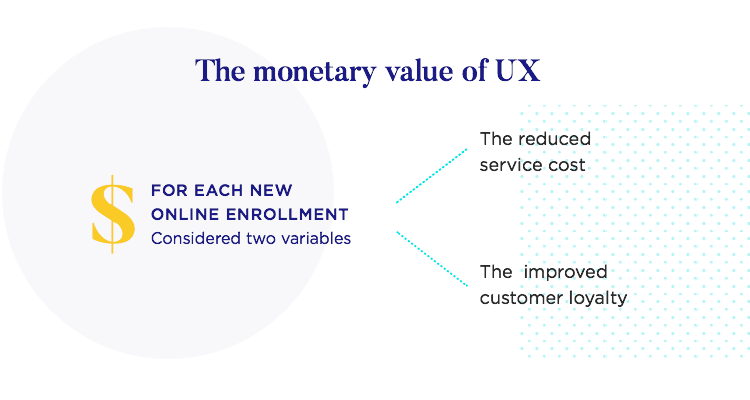 return of investment on enterprise ux can be huge