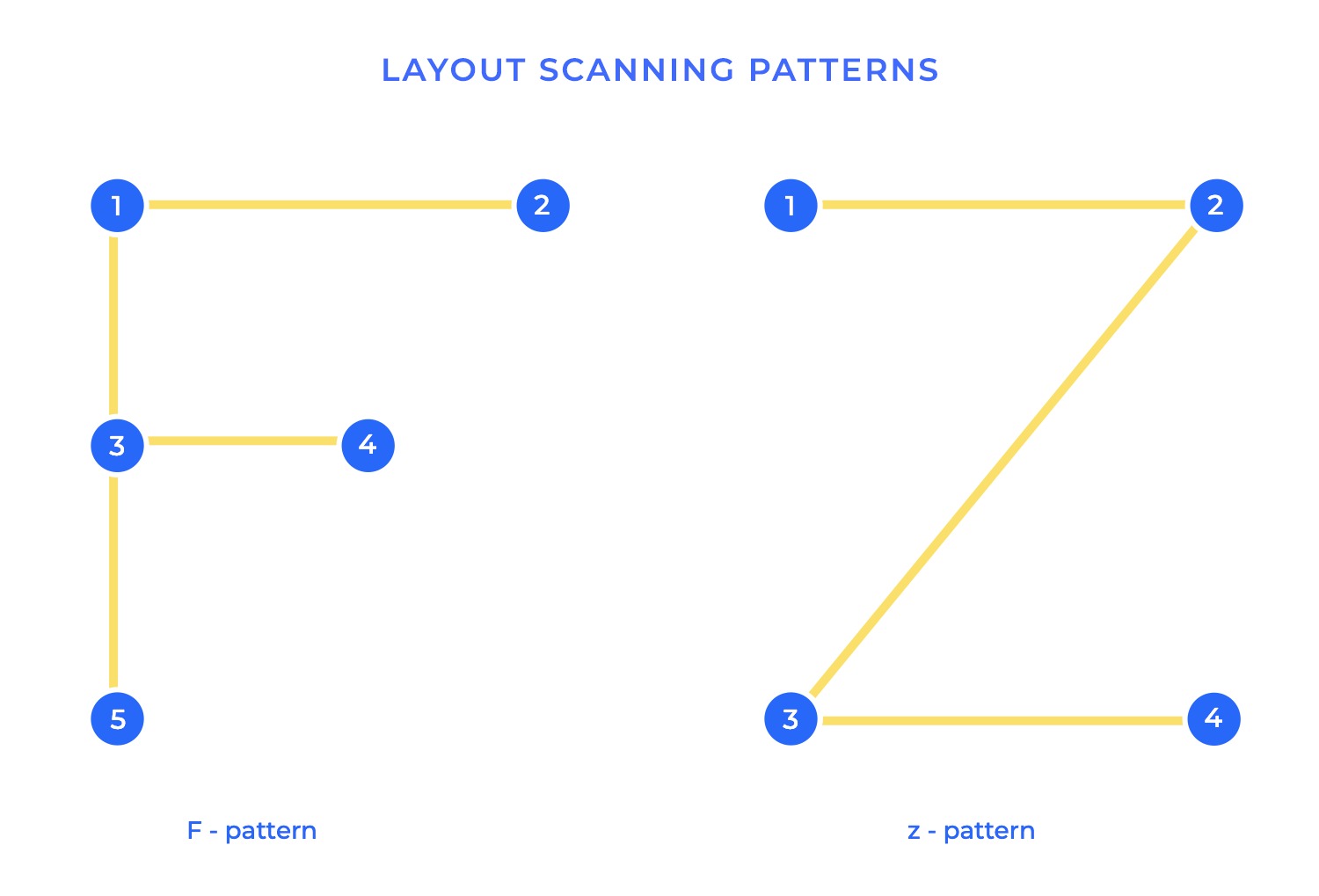 layout design f and z pattern