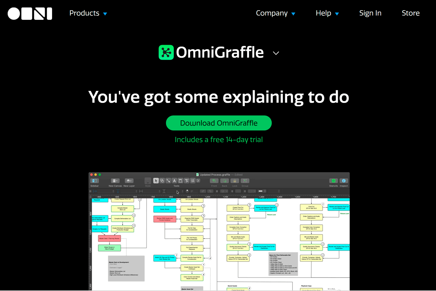 OmniGraffle diagramming tool for visualizing and explaining complex processes