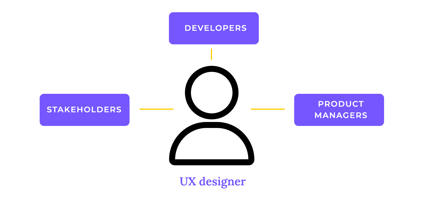 Working with developers, product managers, and other stakeholders: designers need to work closely with developers who turn designs into functional products, as well as with product managers who guide the project’s direction. Being able to communicate your ideas clearly helps make sure everyone is on the same page and that the final design matches the vision. Cross-functional communication and collaboration: it’s not just about talking to people; it’s about understanding their perspectives and finding ways to work together. This means being open to feedback, sharing ideas, and adapting when needed. Good collaboration ensures that every part of the design process flows smoothly and that the end product is the best it can be.