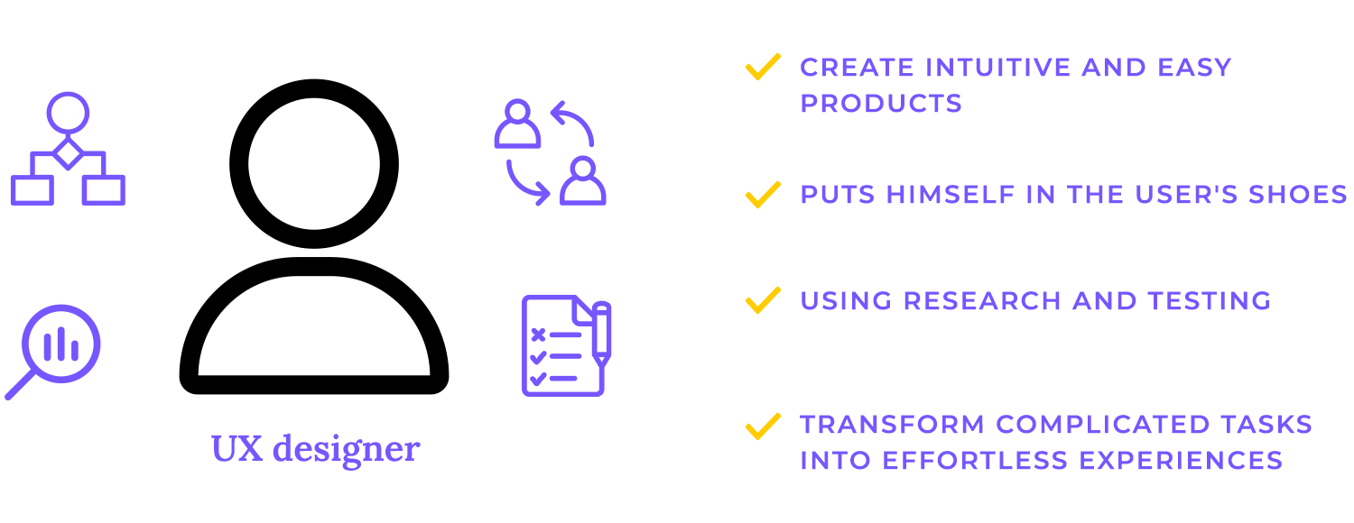 UX designer key skills: create intuitive products, understand user needs, use research and testing, simplify complex tasks