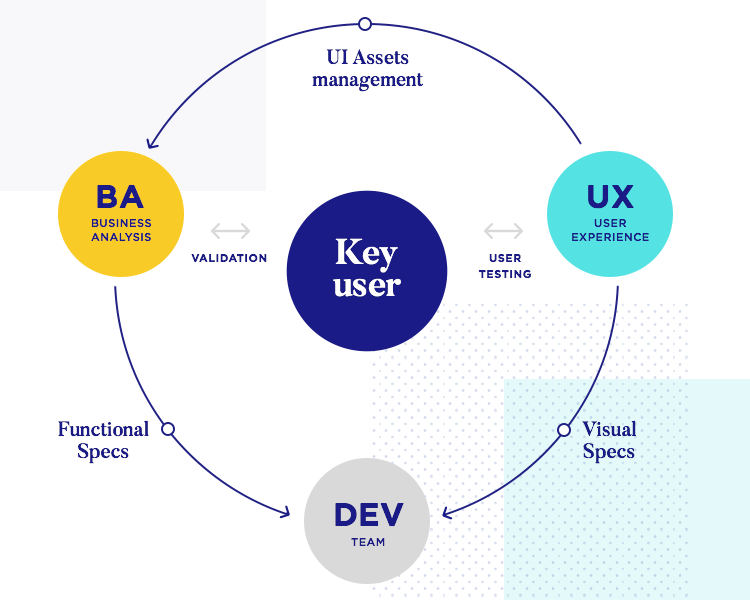 diagram with main components of enterprise ux workflow
