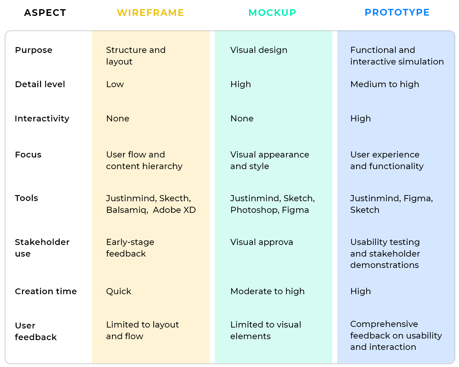 wireframe vs prototype vs mockup comparing