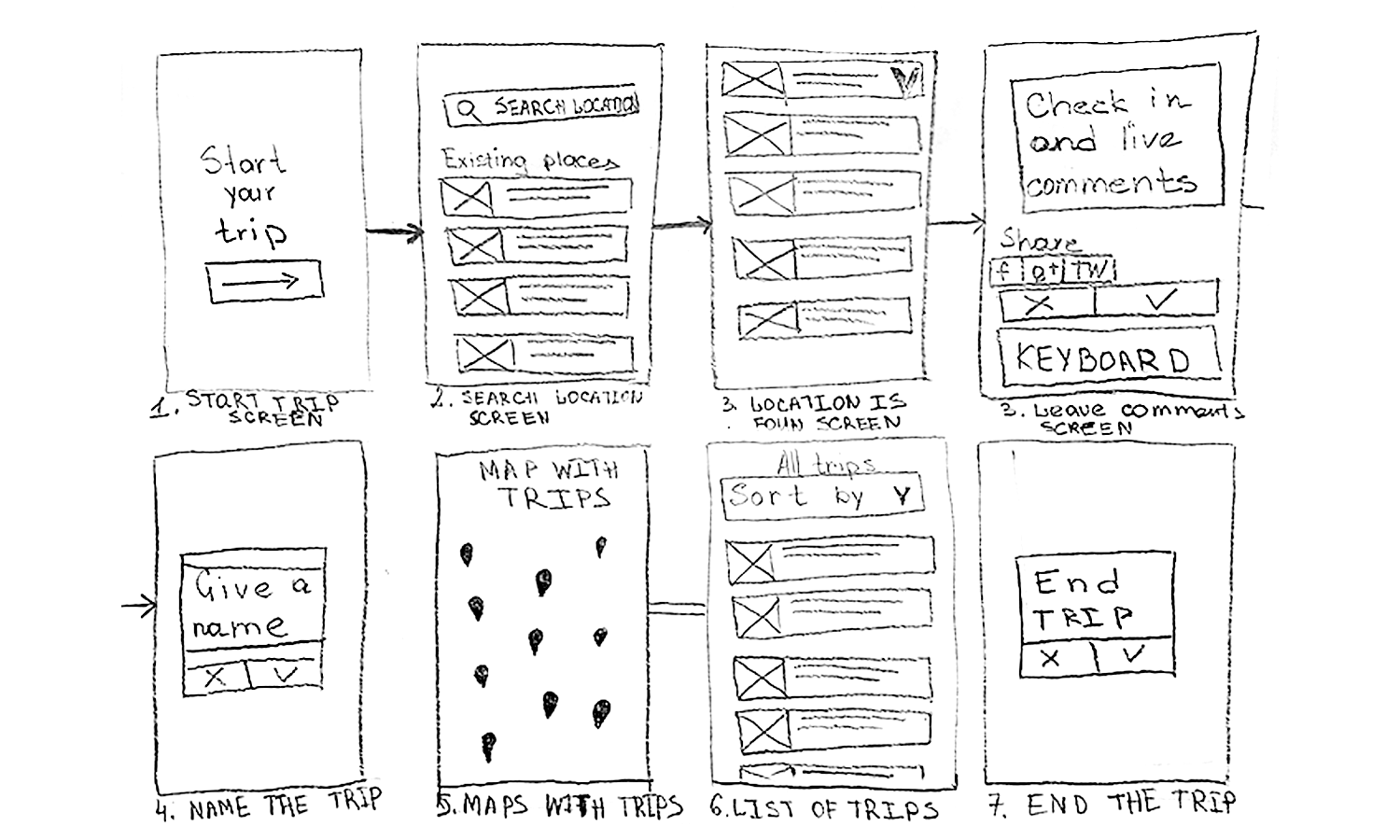 Sketches of a trip tracker app wireframe showing user navigation from starting, searching, and naming a trip to commenting and ending it.