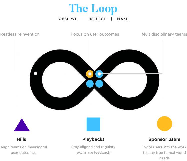 extended details on IBM design thinking loop