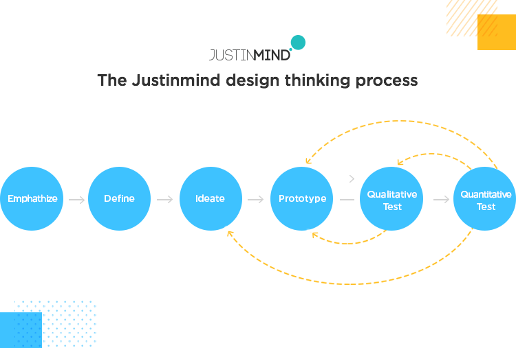 the justinmind UX design thinking process - real world application