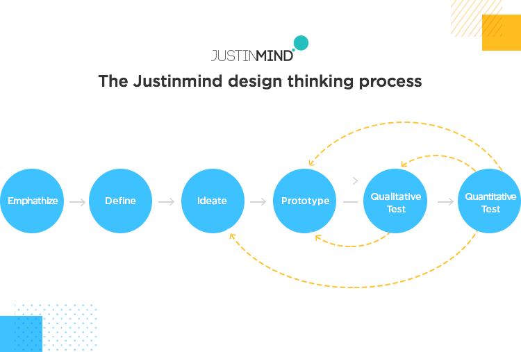 The Design Thinking Process For Better Ux Design 2022 6129