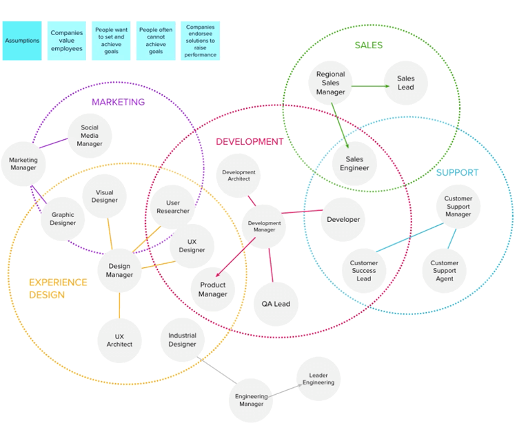 What is MURAL and How to Use it for Design Thinking