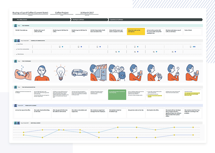 user journey as design thinking tool SMAPLY