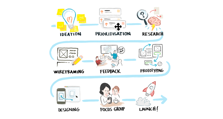 A UXer takes a product through a design cycle