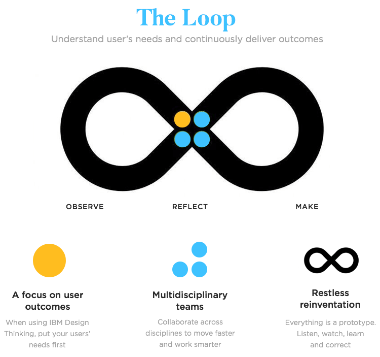 diagram of IBMs design thinking loop