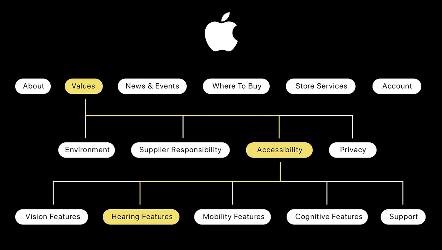 information architecture examples apple