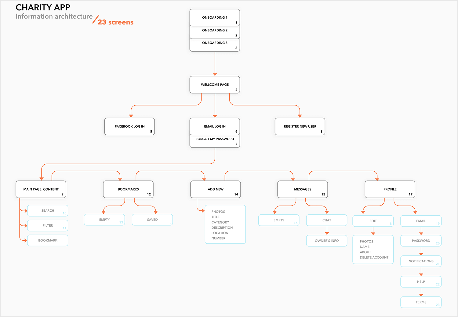 information architecture examples charity