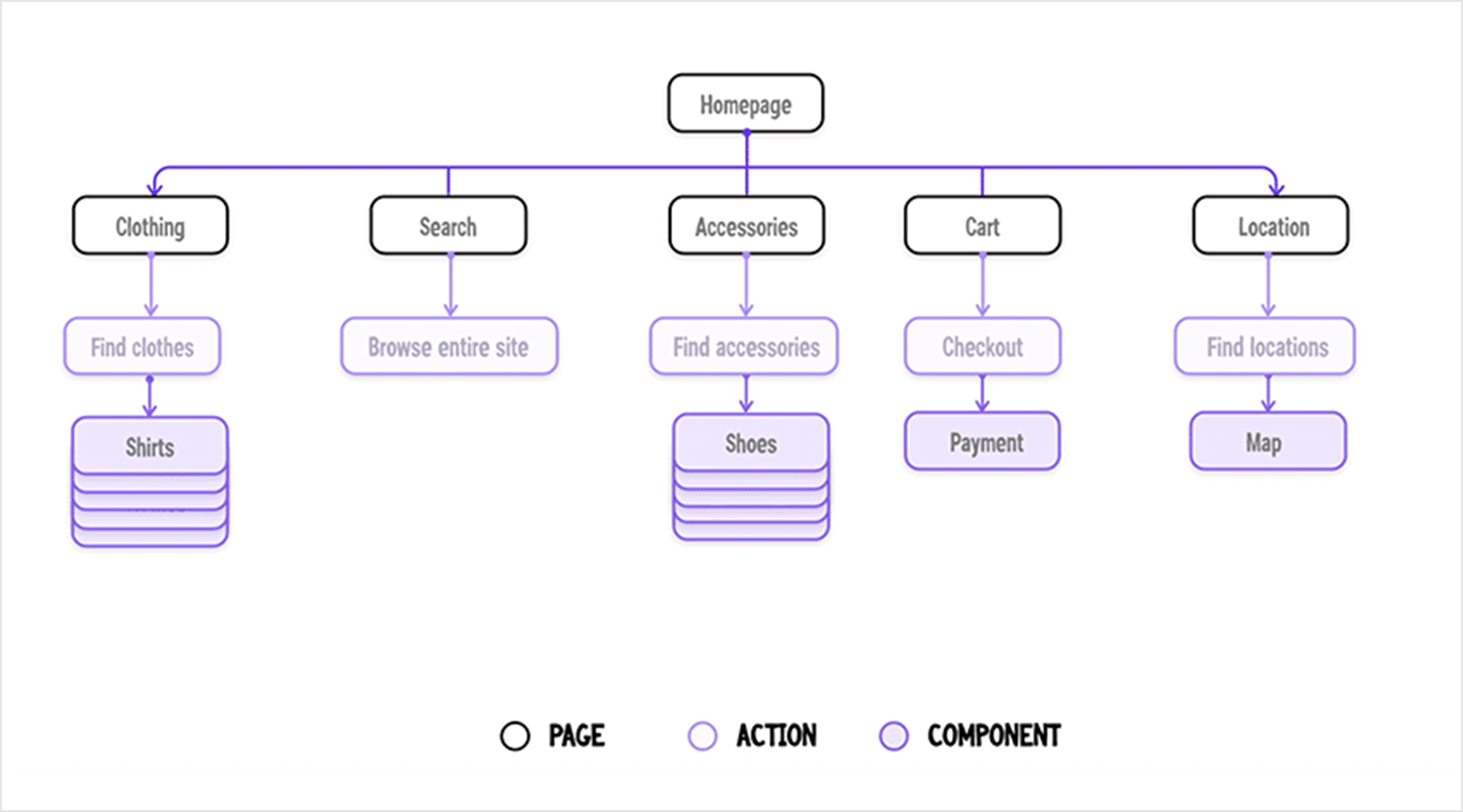 information architecture examples e-commerce