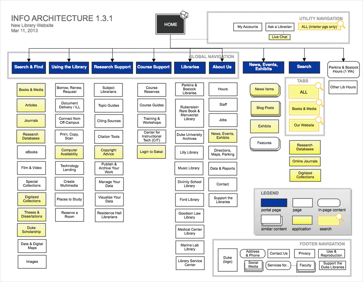 information architecture examples library
