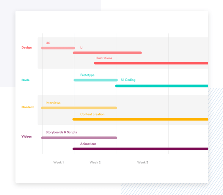 Product managers create product roadmaps
