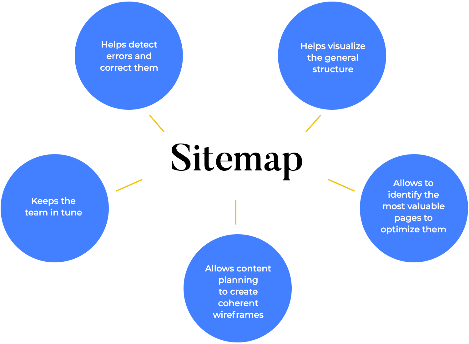 ui website wireframe content planning