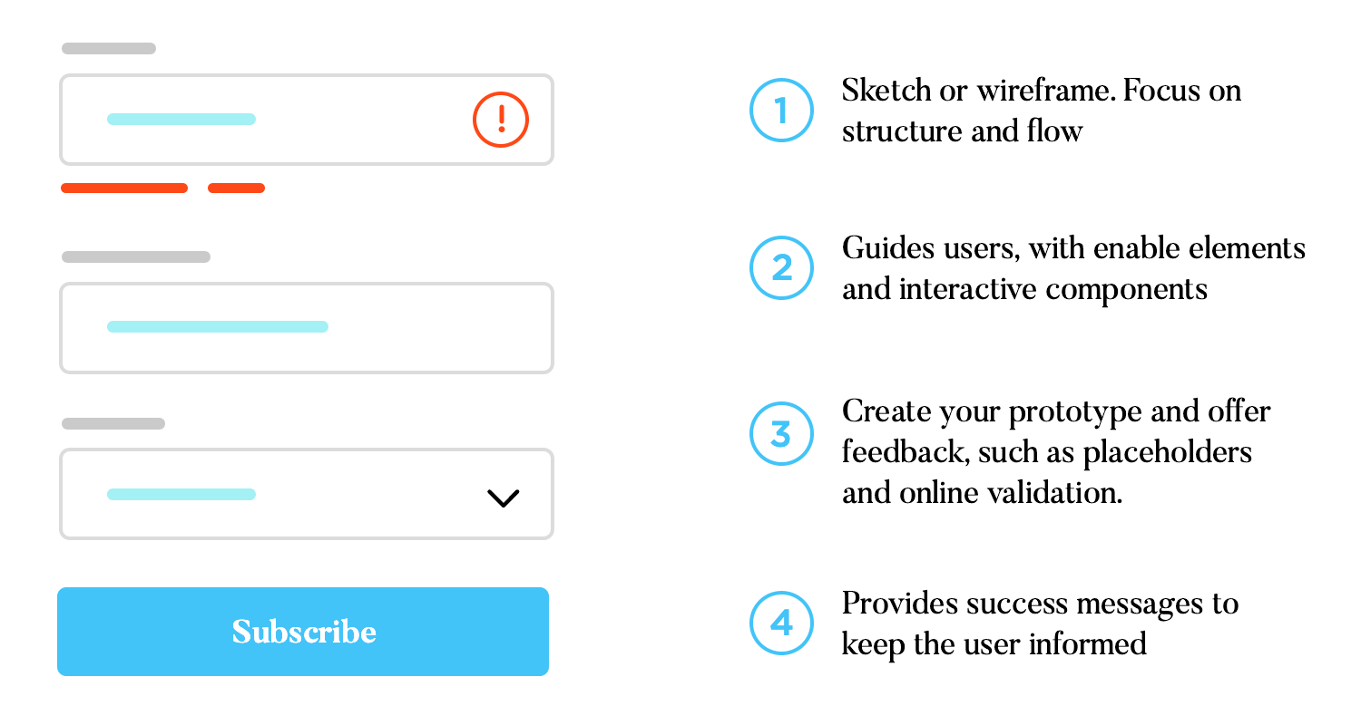 Form prototyping steps with validation and success messages
